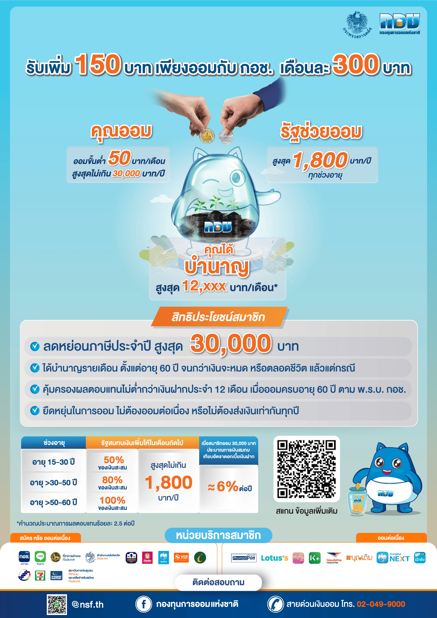 กองทุนการออมแห่งชาติ (กอช.) ชวนประชาชนอาชีพอิสระ ออมเงินกับ กอช. เริ่มต้นออมเพียง 50 บาท  สูงสุด 30,000 บาทต่อปี เดือนถัดไปรับเงินสมทบเพิ่ม สูงสุด 1,800บาทต่อปี ดูรายละเอียด ไลน์ กอช. @nsf.th  หรือ เว็บไซต์ กอช. “www.nsf.or.th”  สอบถาม โทร. 02-049-9000