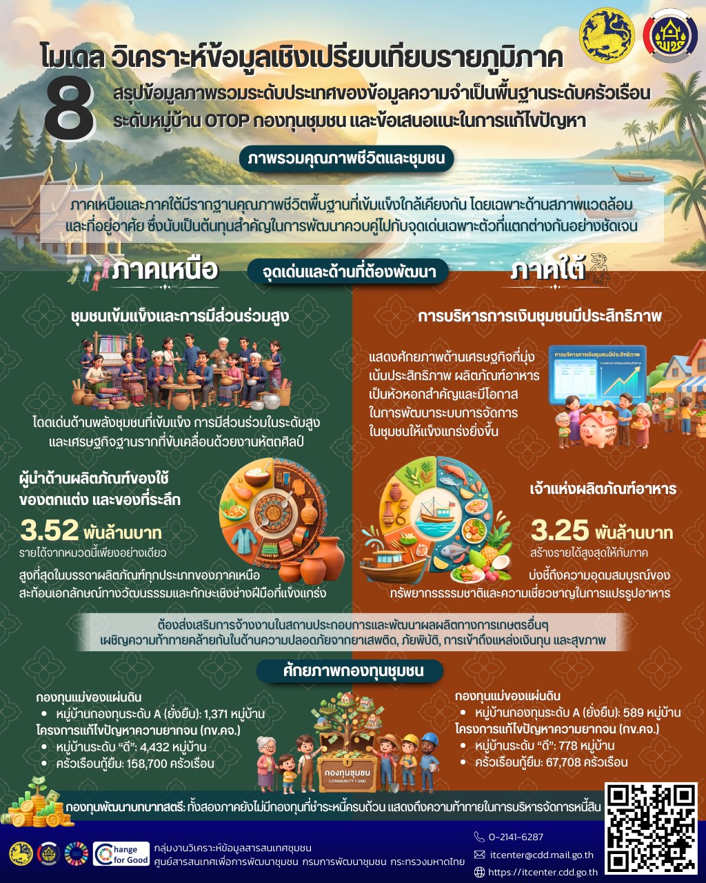 ✨ เปิดมุมมองใหม่ "Model 8" วิเคราะห์ข้อมูลเชิงลึก เปรียบเทียบรายภูมิภาค ✨ สรุปภาพรวมคุณภาพชีวิตระดับประเทศ จากฐานข้อมูล จปฐ., OTOP และกองทุนชุมชน เพื่อการพัฒนาที่ตรงจุด!